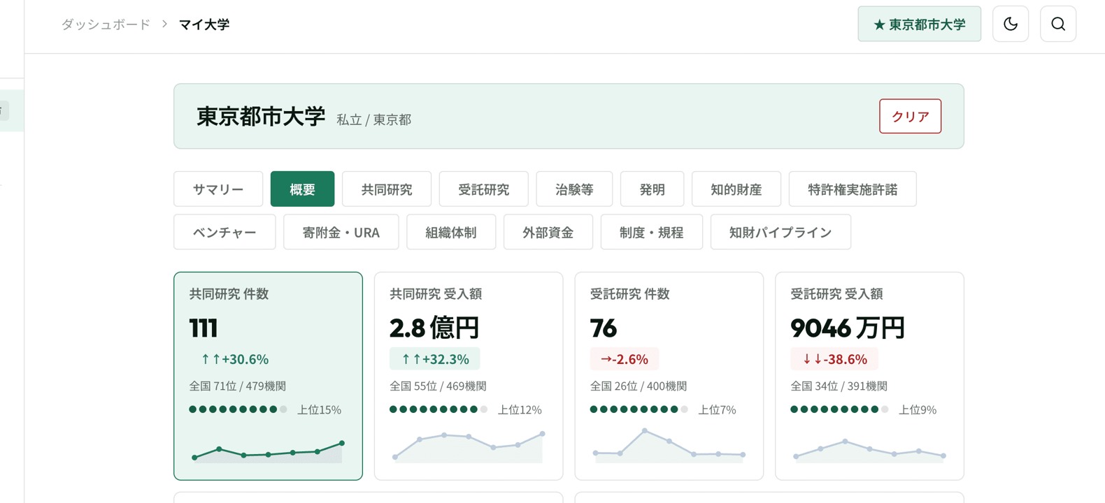 大学の産学連携データを比較するUniFactBookの画面