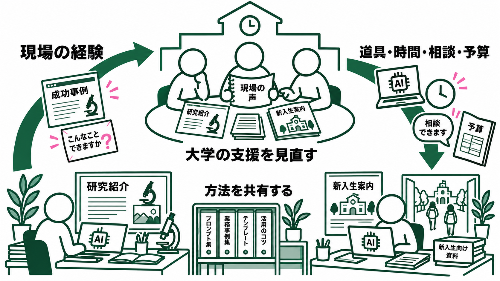 教職員の日々のAI利用から成果と困りごとが大学の運営側へ届く。大学は道具・時間・相談先・予算を見直して現場へ返し、方法を共有する。