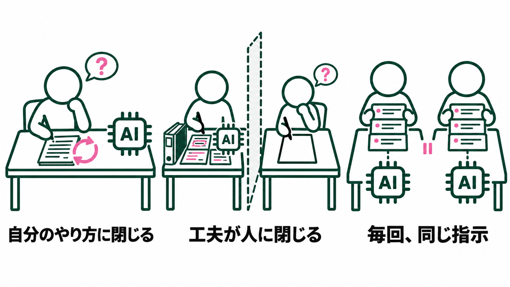 三つの場面。自分とAIの間で同じ文書を磨き続ける。同僚の工夫が机の間を渡らない。別の仕事でも同じ指示を再入力する。