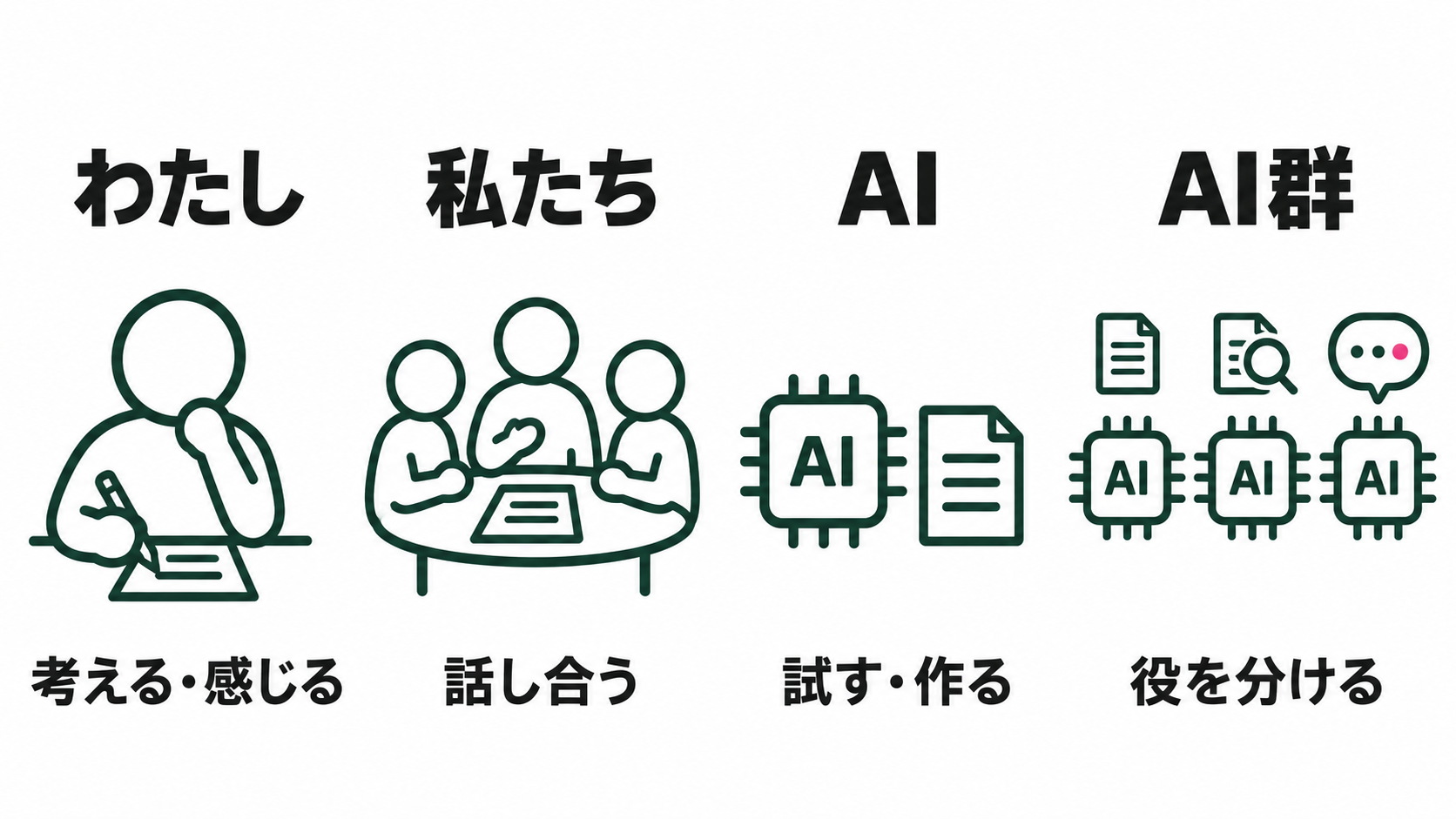 一人の人間、人の集団、一つのAI、複数のAIという四つの主体。自分で考える、人と話す、AIと試す、複数のAIに役割を分担させる場面を描く。