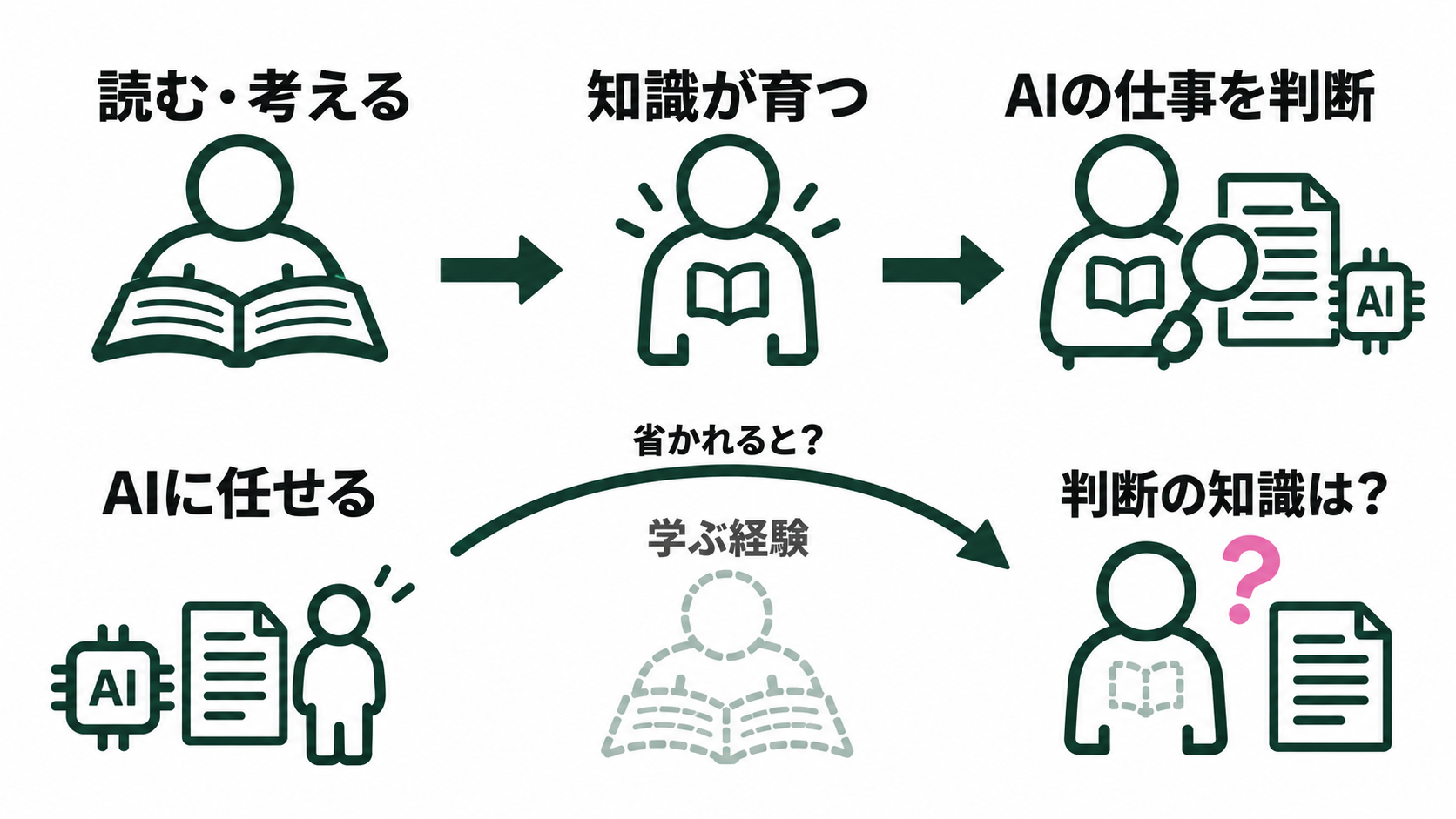 読む・考える経験から知識を育ててAIの仕事を判断する経路と、AIに任せて成果物を得る経路の比較。後者では自分が学ぶ経験をどこに置くかが問題になる