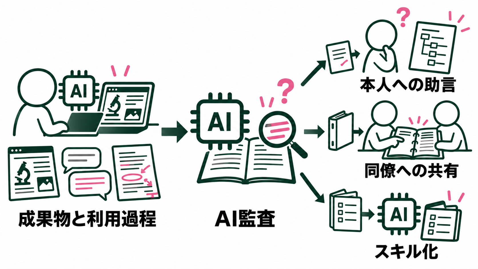 別のAIが成果物と利用過程を読み、本人への助言、同僚が使える方法、次のAIが読むスキルにまとめる。