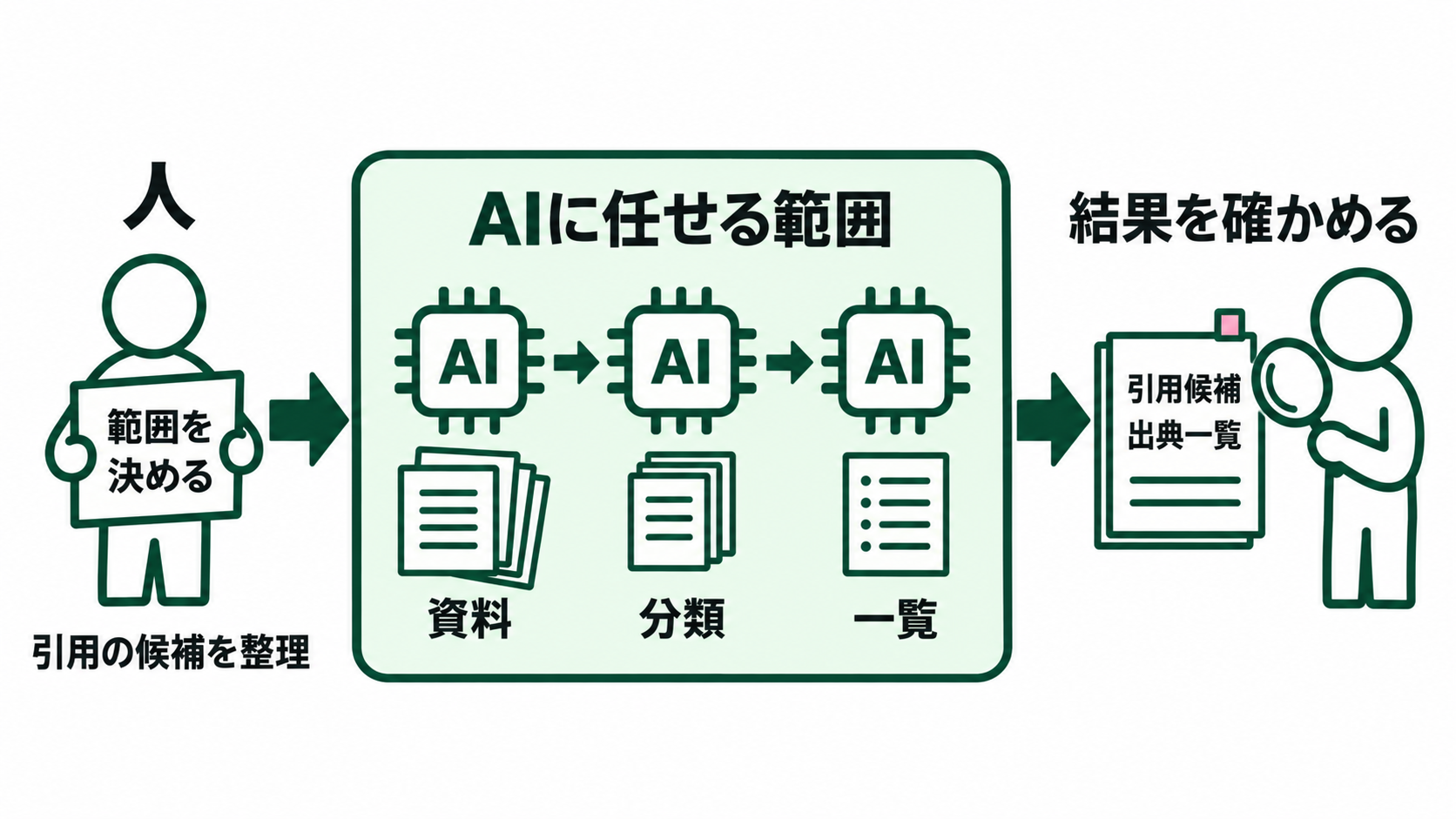 人が引用候補を集める資料と完成条件を決める。AI群が候補を出典付きで整理し、最後に人が結果を確かめる。