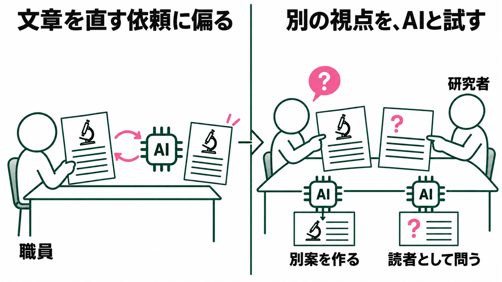 研究紹介を短くする依頼ばかりだった状態から、AIに異なる入口の案や読者としての疑問を求め、本人と研究者が比べる協働へ変わる。