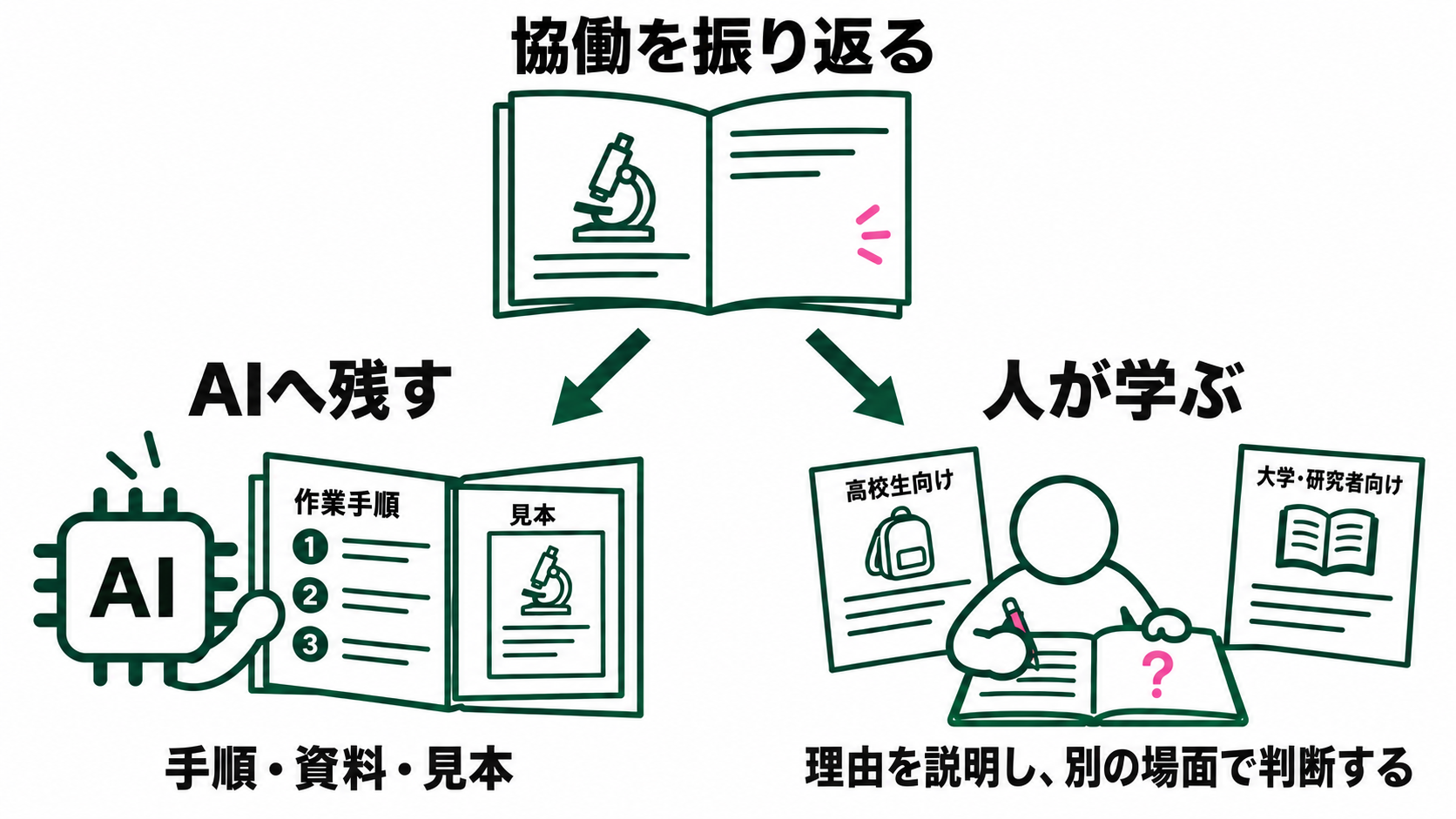 同じ協働の振り返りからAIには手順・資料・見本を残す。人は採用の理由を説明し、相手が違う別の場面で判断する。