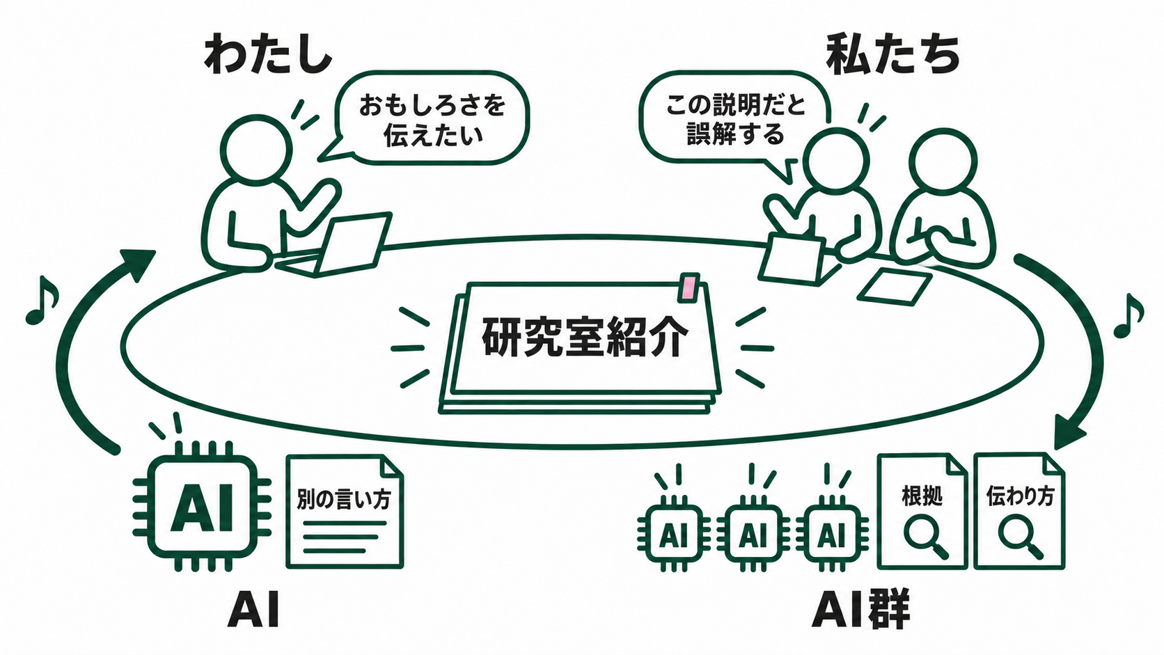 研究紹介の試作品を囲み、職員や研究者、AI、AI群が問いと案を返し合う場面。