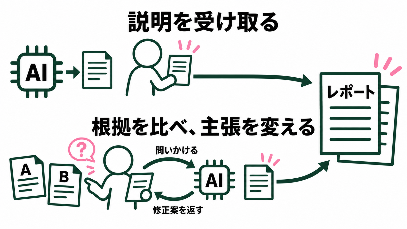 AIの説明を受け取る過程と根拠の違いを指摘して主張を変える過程。完成したレポートだけでは、この違いが見えにくい。