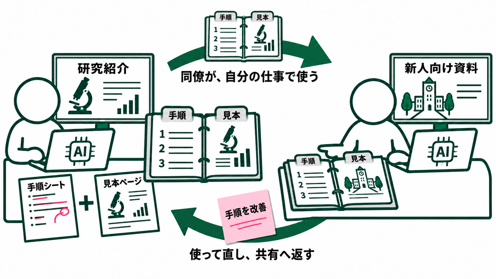 資料を作った職員が手順と見本を同僚へ渡す。同僚は新人向けの別の資料で使い、修正した方法を共有へ戻す。