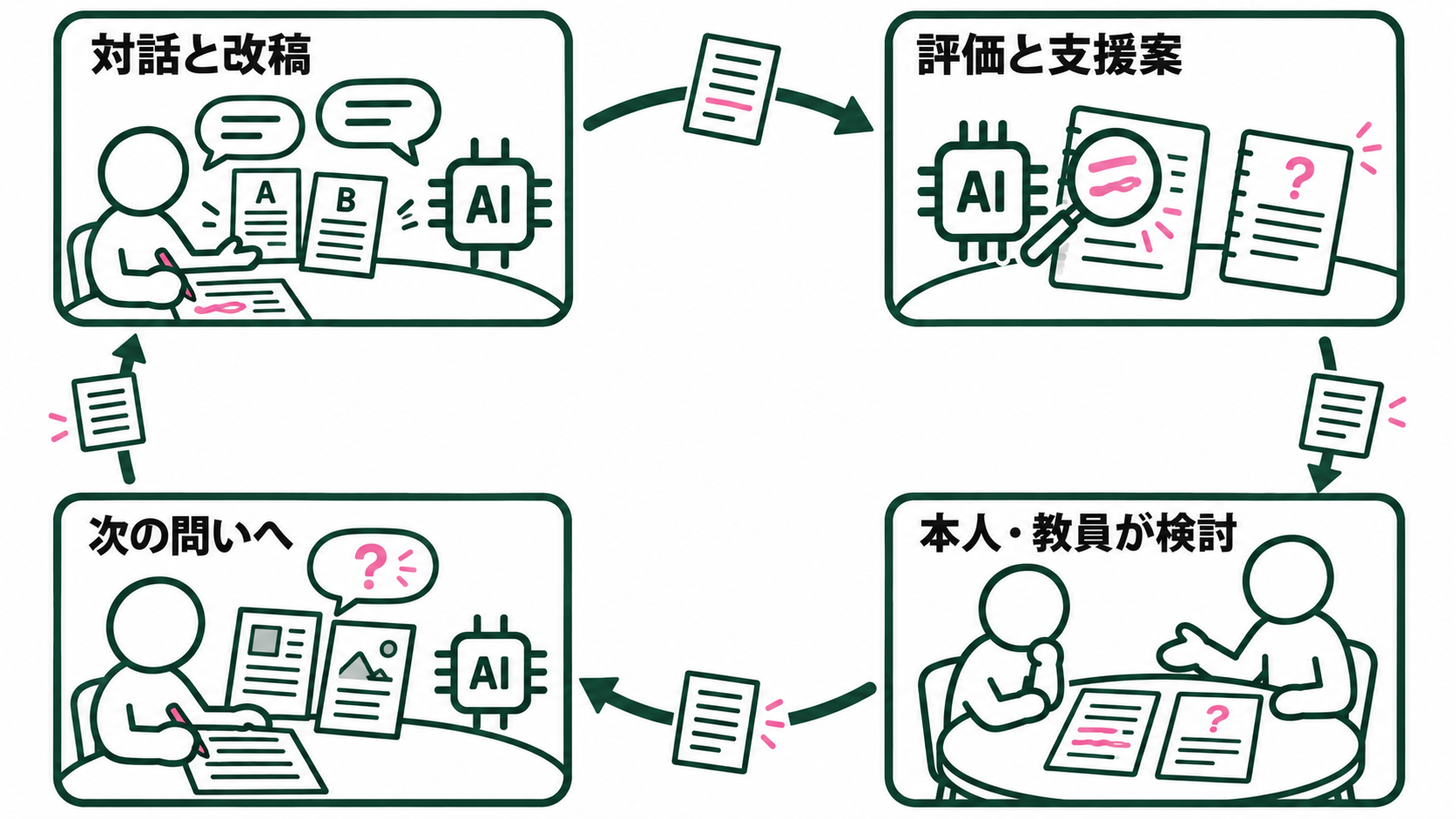 評価AIが学生の対話と改稿を読み、根拠付きの評価と次の支援案を出す。本人と教員が検討し、次の支援AIが問いを変える。